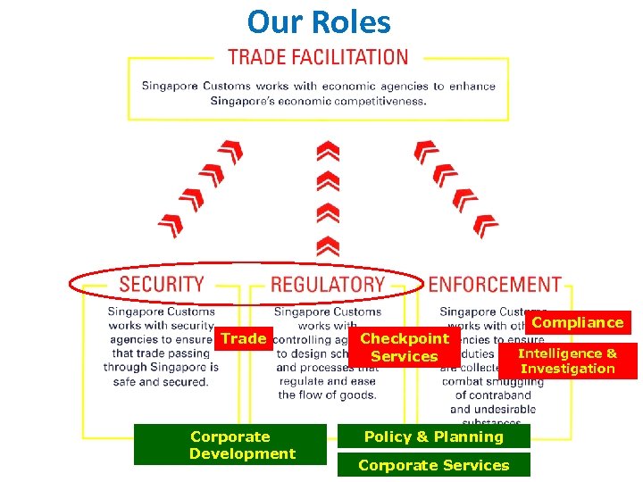 Our Roles Trade Corporate Development Checkpoint Services Policy & Planning Corporate Services Compliance Intelligence