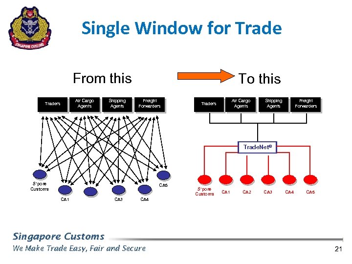 Single Window for Trade From this Air Cargo Agents Traders Shipping Agents To this