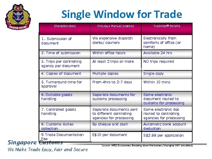 Single Window for Trade Characteristics Previous Manual process Trade. Net® Benefit 1. Submission of