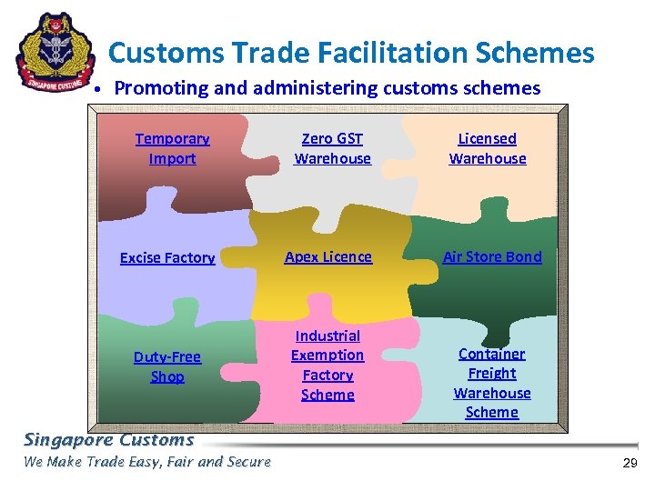 Customs Trade Facilitation Schemes • Promoting and administering customs schemes Temporary Import Zero GST