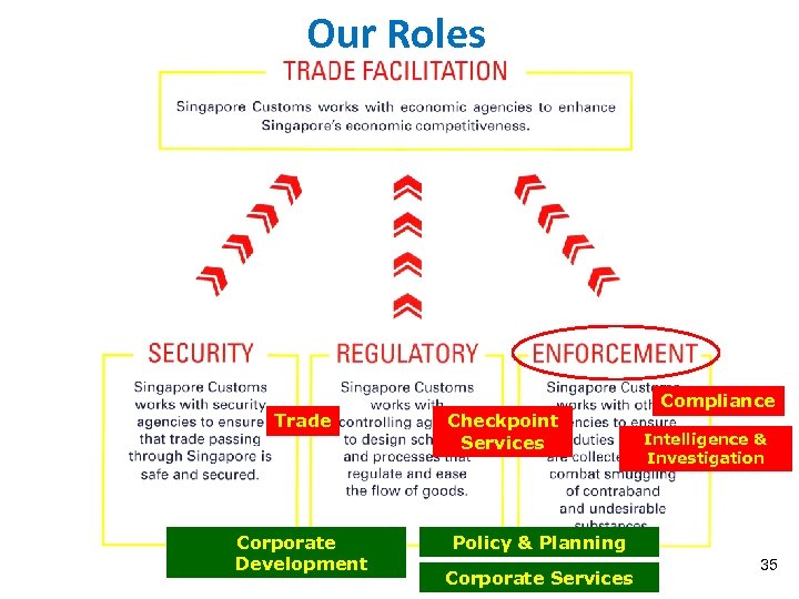 Our Roles Trade Corporate Development Checkpoint Services Compliance Intelligence & Investigation Policy & Planning