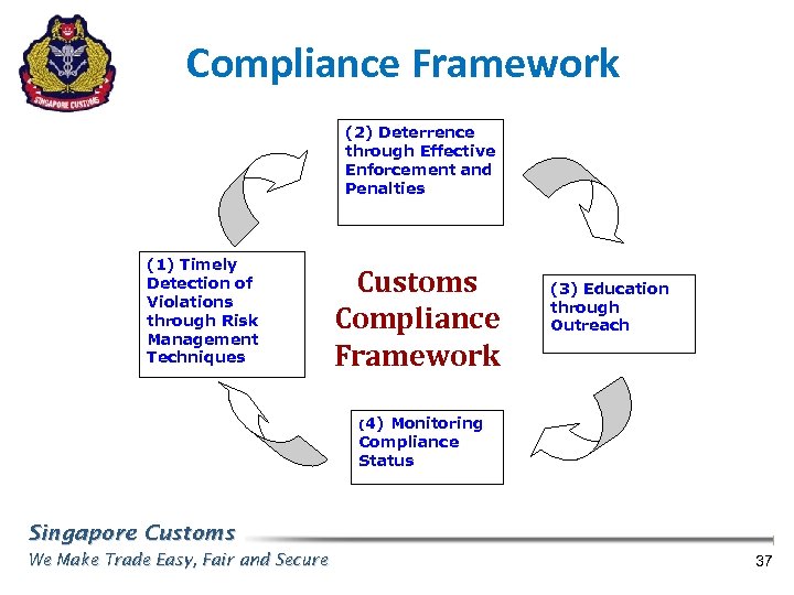 Compliance Framework (2) Deterrence through Effective Enforcement and Penalties (1) Timely Detection of Violations