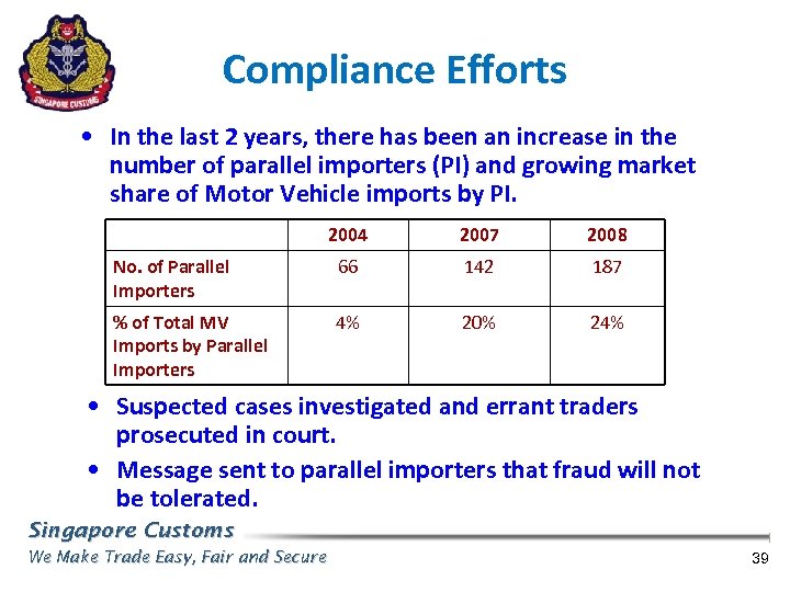 Compliance Efforts • In the last 2 years, there has been an increase in