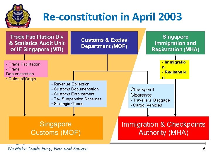 Re-constitution in April 2003 Trade Facilitation Div & Statistics Audit Unit of IE Singapore