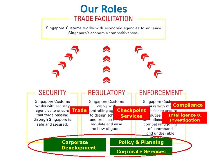 Our Roles Trade Corporate Development Checkpoint Services Policy & Planning Corporate Services Compliance Intelligence