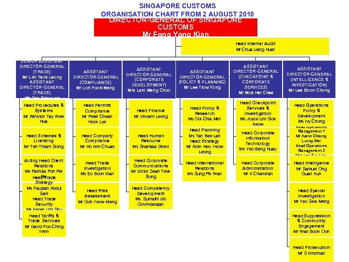 Mti Organisation Chart