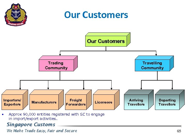 Our Customers Trading Community Importers/ Exporters • Manufacturers Freight Forwarders Travelling Community Licensees Arriving