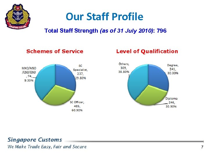 Our Staff Profile Total Staff Strength (as of 31 July 2010): 796 Schemes of