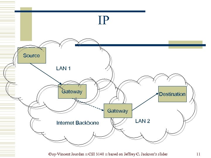 IP Source LAN 1 Gateway Destination Gateway Internet Backbone LAN 2 Guy-Vincent Jourdan :