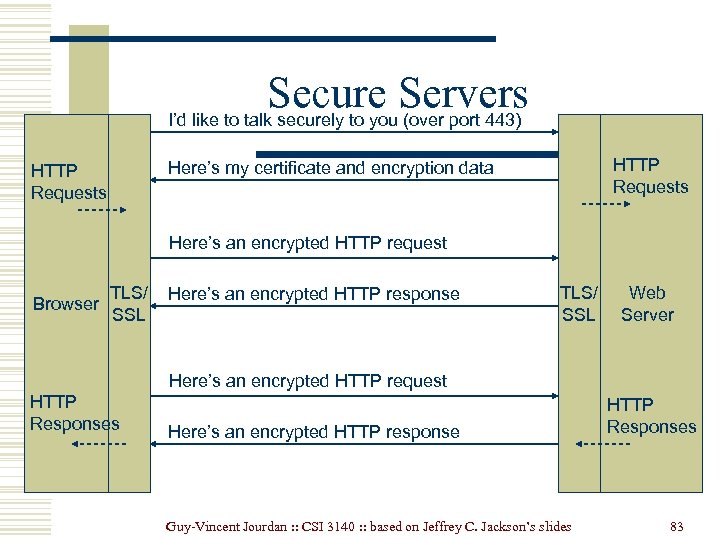 Secure Servers I’d like to talk securely to you (over port 443) HTTP Requests