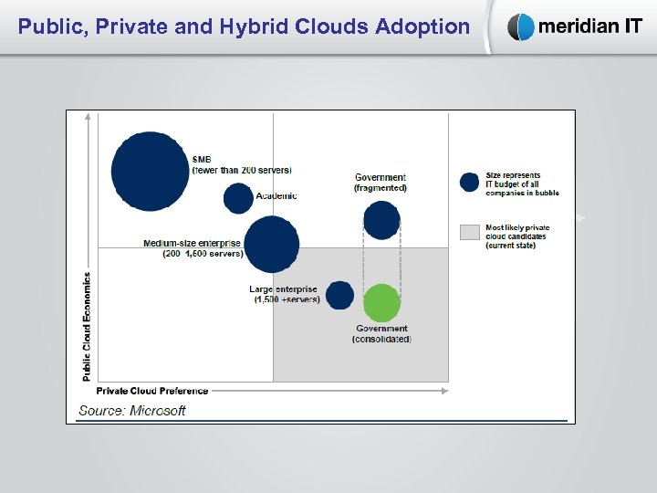 Public, Private and Hybrid Clouds Adoption 