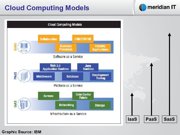 Cloud Computing Models Iaa. S Graphic Source: IBM Paa. S Saa. S 