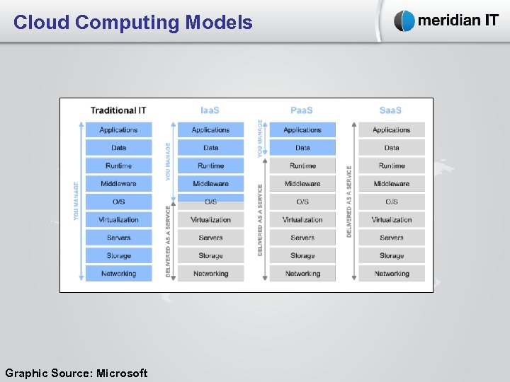 Cloud Computing Models Graphic Source: Microsoft 
