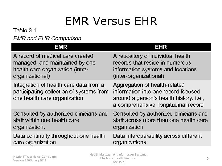 EMR Versus EHR Table 3. 1 EMR and EHR Comparison EMR EHR A record