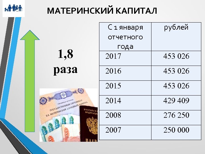 МАТЕРИНСКИЙ КАПИТАЛ 1, 8 раза С 1 января отчетного года 2017 рублей 453 026