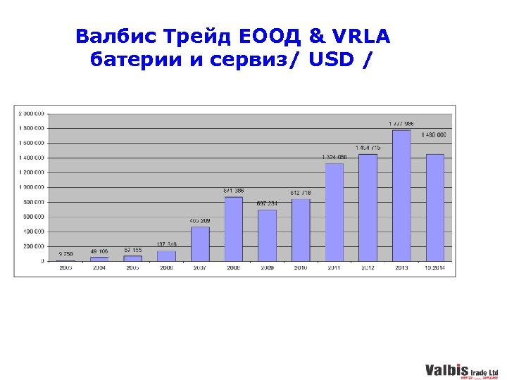 Валбис Трейд ЕООД & VRLA батерии и сервиз/ USD / 