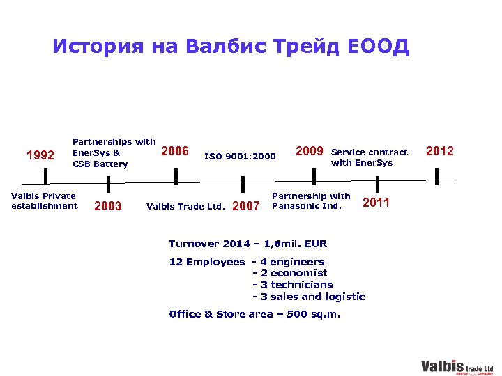 История на Валбис Трейд ЕООД 1992 Partnerships with 2006 Ener. Sys & CSB Battery