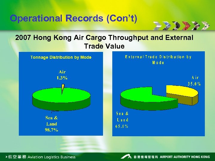 Operational Records (Con’t) 2007 Hong Kong Air Cargo Throughput and External Trade Value 