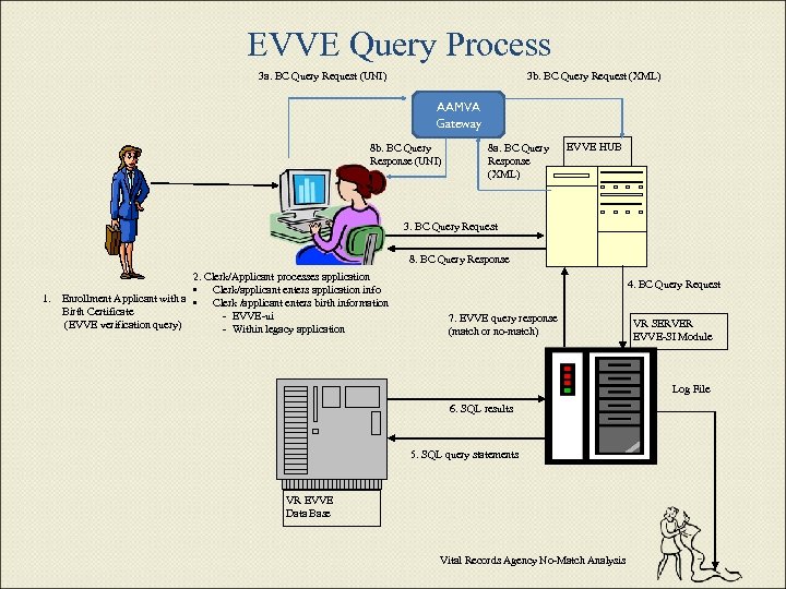 EVVE Query Process 3 a. BC Query Request (UNI) 3 b. BC Query Request