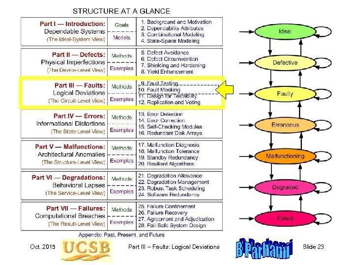 Oct. 2015 Part III – Faults: Logical Deviations Slide 23 
