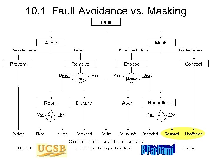 10. 1 Fault Avoidance vs. Masking Fault Avoid Tolerate Mask Quality Assurance Testing Prevent