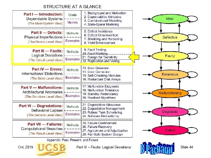 Oct. 2015 Part III – Faults: Logical Deviations Slide 44 