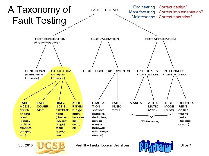 A Taxonomy of Fault Testing FAULT TESTING Engineering Correct design? Manufacturing Correct implementation? Maintenance