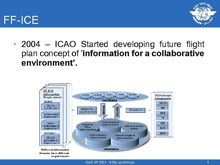 FF-ICE • 2004 – ICAO Started developing future flight plan concept of ‘information for