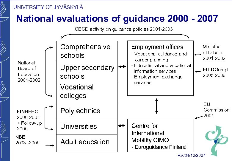 UNIVERSITY OF JYVÄSKYLÄ National evaluations of guidance 2000 - 2007 OECD activity on guidance