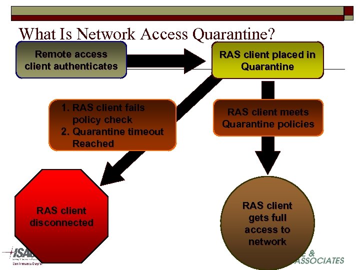 What Is Network Access Quarantine? Remote access client authenticates 1. RAS client fails policy