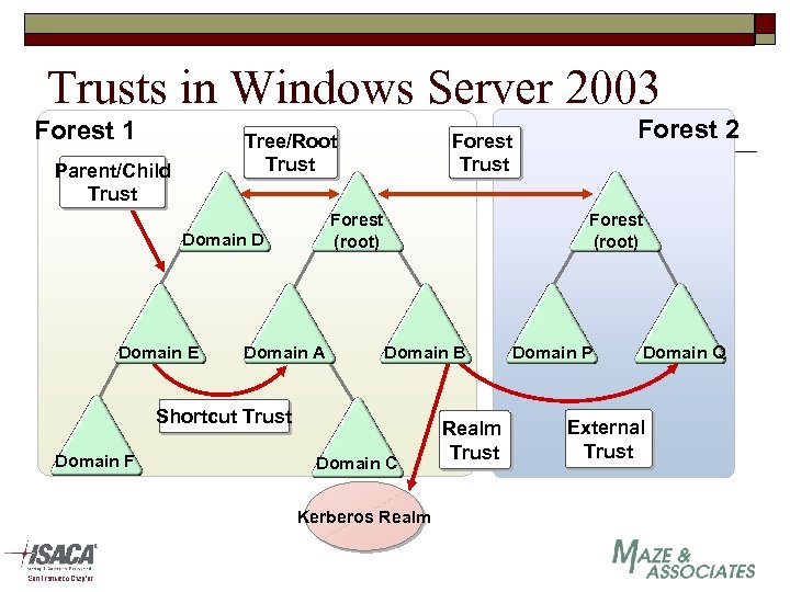 Trusts in Windows Server 2003 Forest 1 Tree/Root Trust Parent/Child Trust Forest (root) Domain