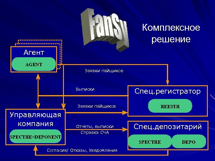 Комплексное решение Агент AGENT Заявки пайщиков Выписки Заявки пайщиков Управляющая компания SPECTRE+DEPONENT Отчеты, выписки