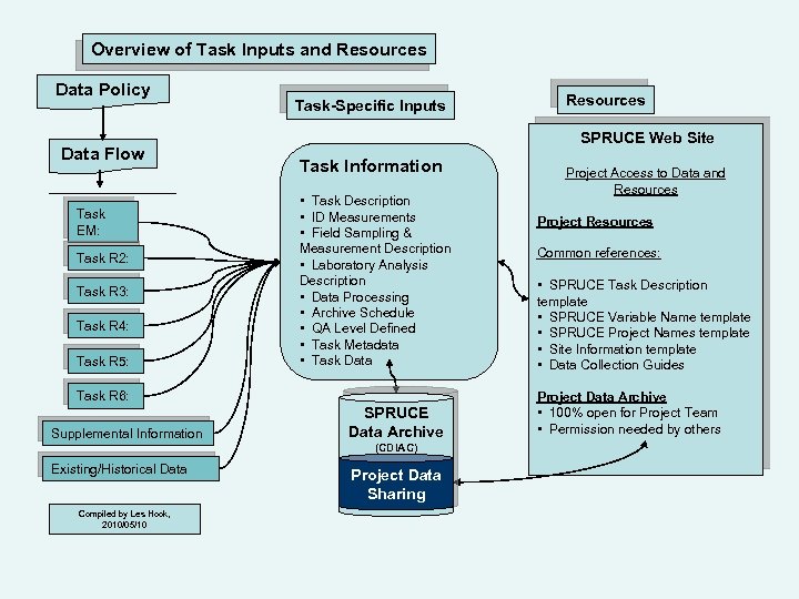 Overview of Task Inputs and Resources Data Policy Data Flow Task EM: Task R