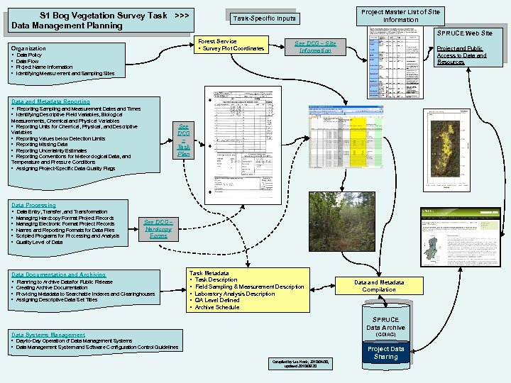 S 1 Bog Vegetation Survey Task >>> Data Management Planning Task-Specific Inputs Project Master