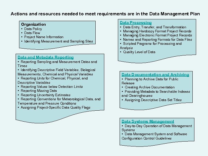 Actions and resources needed to meet requirements are in the Data Management Plan Organization