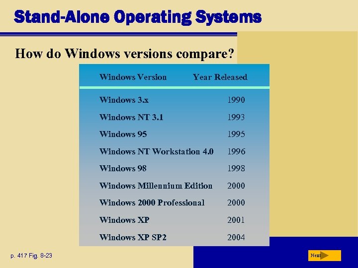 Stand-Alone Operating Systems How do Windows versions compare? Windows Version Year Released Windows 3.