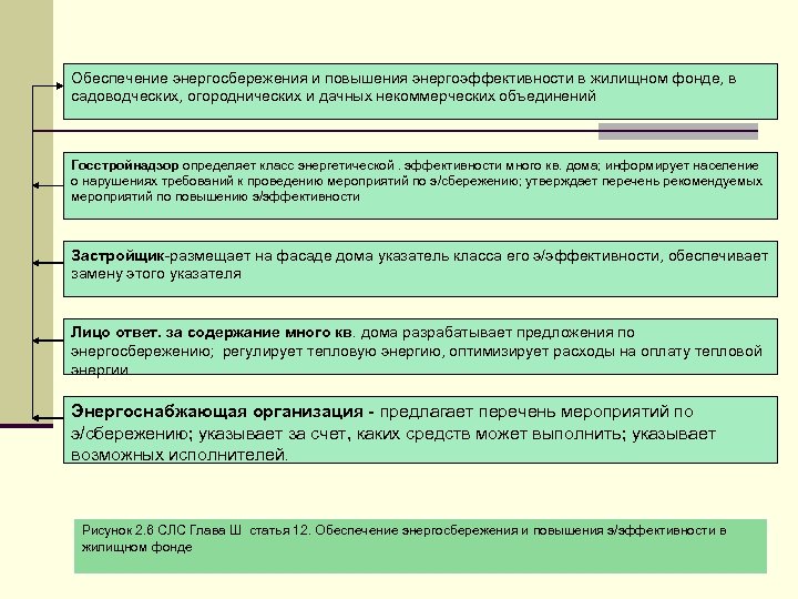 Обеспечение энергосбережения и повышения энергоэффективности в жилищном фонде, в садоводческих, огороднических и дачных некоммерческих