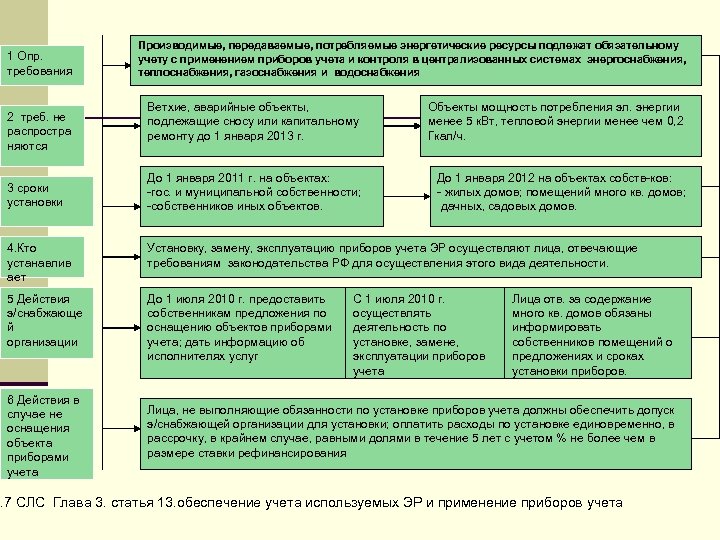 1 Опр. требования 2 треб. не распростра няются 3 сроки установки Производимые, передаваемые, потребляемые