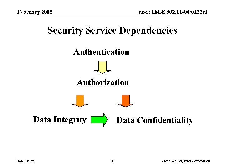 802. 11 i Review February 2005 doc. : IEEE 802. 11 -04/0123 r 1