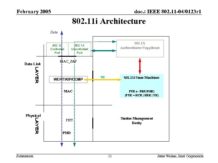 February 2005 doc. : IEEE 802. 11 -04/0123 r 1 802. 11 i Architecture