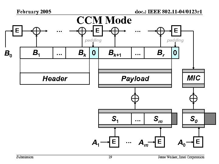 February 2005 . . . E CCM Mode E doc. : IEEE 802. 11