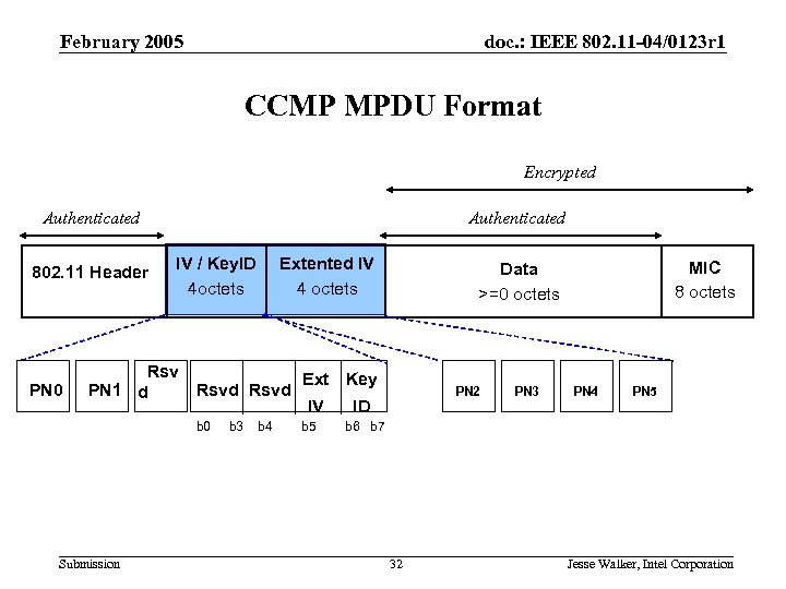 February 2005 doc. : IEEE 802. 11 -04/0123 r 1 CCMP MPDU Format Encrypted