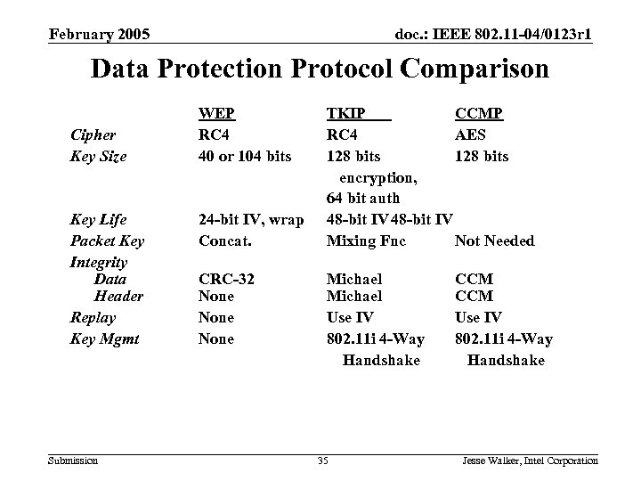 February 2005 doc. : IEEE 802. 11 -04/0123 r 1 Data Protection Protocol Comparison