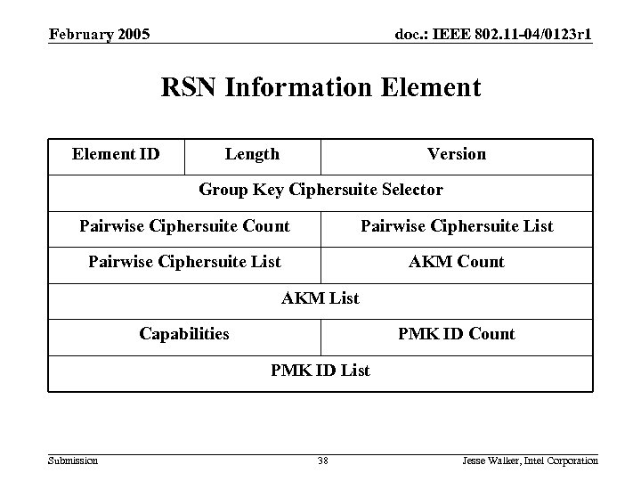 February 2005 doc. : IEEE 802. 11 -04/0123 r 1 RSN Information Element ID