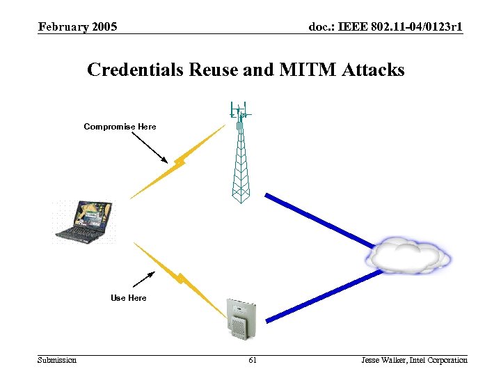 802. 11 i Deployment Requirements February 2005 doc. : IEEE 802. 11 -04/0123 r