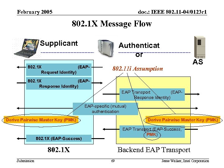 802. 11 i Review February 2005 doc. : IEEE 802. 11 -04/0123 r 1