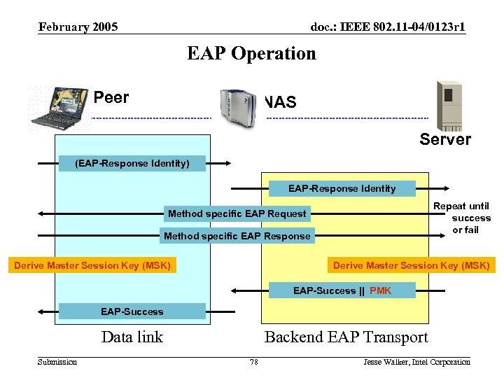 802. 11 i Review February 2005 doc. : IEEE 802. 11 -04/0123 r 1