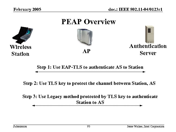 802. 11 i Deployment Requirements February 2005 doc. : IEEE 802. 11 -04/0123 r