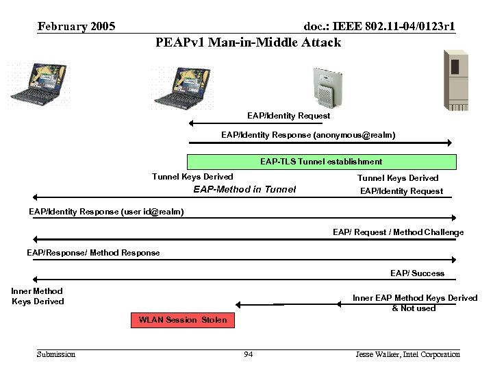 802. 11 i Deployment Requirements February 2005 doc. : IEEE 802. 11 -04/0123 r