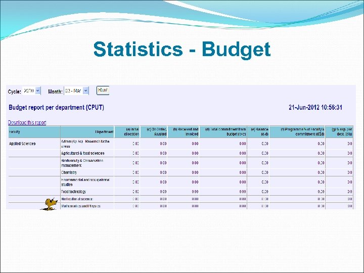 Statistics - Budget 